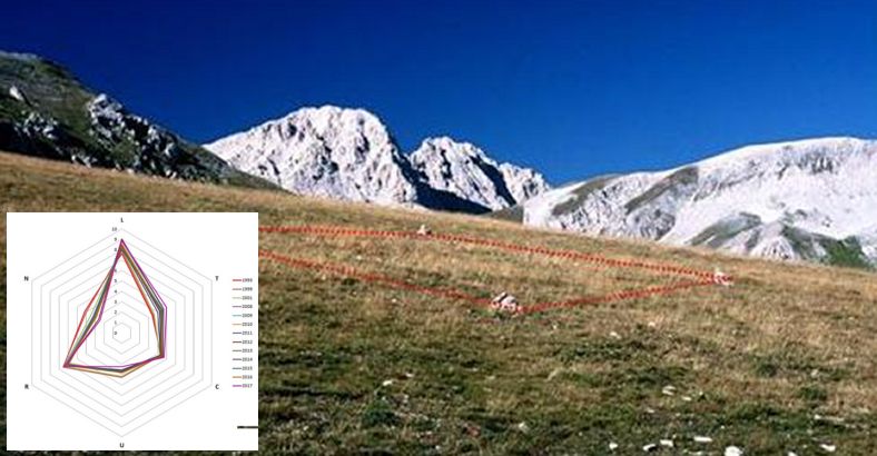 Ambiente Abruzzo - CLIMA: CAMBIAMENTO, A RISCHIO ECOSISTEMA GRAN SASSO Ambiente Abruzzo - CLIMA: CAMBIAMENTO, A RISCHIO ECOSISTEMA GRAN SASSO