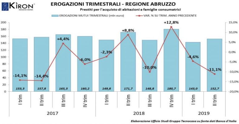 Economia Abruzzo - IMMOBILIARE: ABRUZZO, SCENDONO MUTUI ACQUISTO CASA Economia Abruzzo - IMMOBILIARE: ABRUZZO, SCENDONO MUTUI ACQUISTO CASA