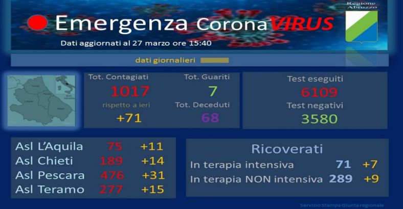 Cronaca Abruzzo - CORONAVIRUS: 27 MARZO, LA SITUAZIONE IN ABRUZZO Cronaca Abruzzo - CORONAVIRUS: 27 MARZO, LA SITUAZIONE IN ABRUZZO