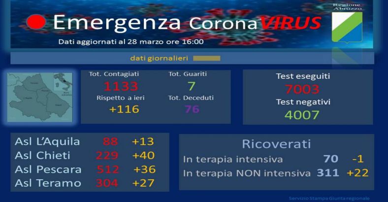 Politica Abruzzo - CORONAVIRUS: 28 MARZO, LA SITUAZIONE IN ABRUZZO Politica Abruzzo - CORONAVIRUS: 28 MARZO, LA SITUAZIONE IN ABRUZZO