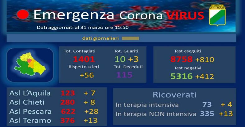Ultime notizie di Cronaca in Abruzzo - CORONAVIRUS: 31 MARZO, LA SITUAZIONE IN ABRUZZO