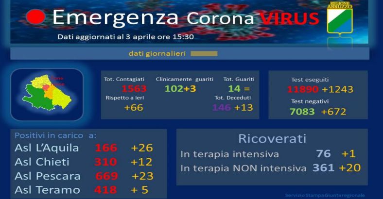 notizie Abruzzo - CORONAVIRUS: 3 APRILE, LA SITUAZIONE IN ABRUZZO