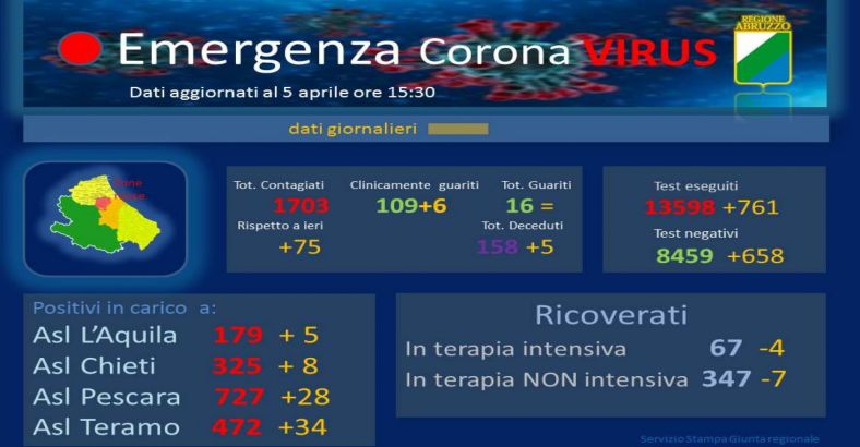 notizie Abruzzo - CORONAVIRUS. 5 APRILE, LA SITUAZIONE IN ABRUZZO