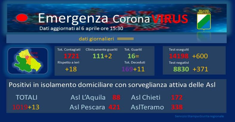 notizie Abruzzo - CORONAVIRUS: 6 APRILE, LA SITUAZIONE IN ABRUZZO