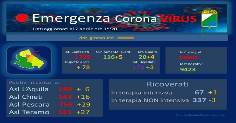 Ultime notizie di Cronaca in Abruzzo - CORONAVIRUS: 7 APRILE, LA SITUAZIONE IN ABRUZZO Ultime notizie di Cronaca in Abruzzo - CORONAVIRUS: 7 APRILE, LA SITUAZIONE IN ABRUZZO
