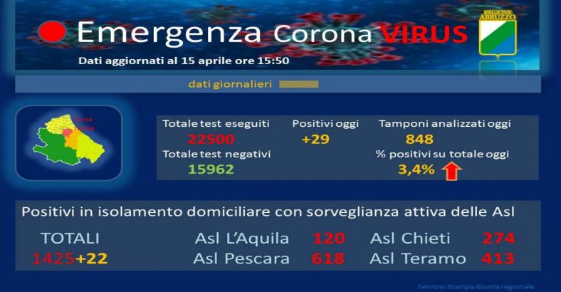 Ultime notizie di Cronaca in Abruzzo - CORONAVIRUS: 15 APRILE, LA SITUAZIONE IN ABRUZZO Ultime notizie di Cronaca in Abruzzo - CORONAVIRUS: 15 APRILE, LA SITUAZIONE IN ABRUZZO