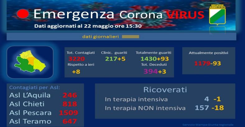 Ultime notizie di Cronaca in Abruzzo - CORONAVIRUS: 22 MAGGIO, LA SITUAZIONE IN ABRUZZO Ultime notizie di Cronaca in Abruzzo - CORONAVIRUS: 22 MAGGIO, LA SITUAZIONE IN ABRUZZO