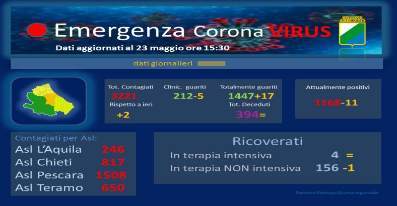 Cronaca Abruzzo - CORONAVIRUS: 23 MAGGIO, LA SITUAZIONE IN ABRUZZO Cronaca Abruzzo - CORONAVIRUS: 23 MAGGIO, LA SITUAZIONE IN ABRUZZO