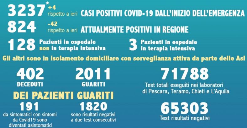 notizie Abruzzo - CORONAVIRUS: 28 MAGGIO, LA SITUAZIONE IN ABRUZZO