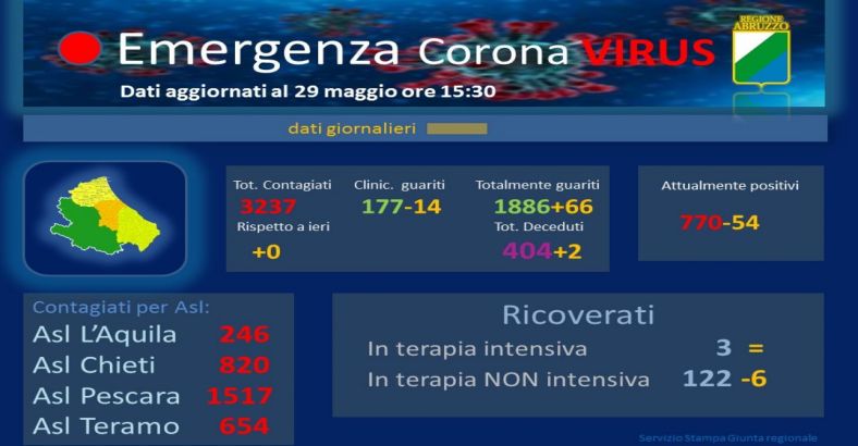 Cronaca Abruzzo - CORONAVIRUS: 29 MAGGIO, LA SITUAZIONE IN ABRUZZO Cronaca Abruzzo - CORONAVIRUS: 29 MAGGIO, LA SITUAZIONE IN ABRUZZO
