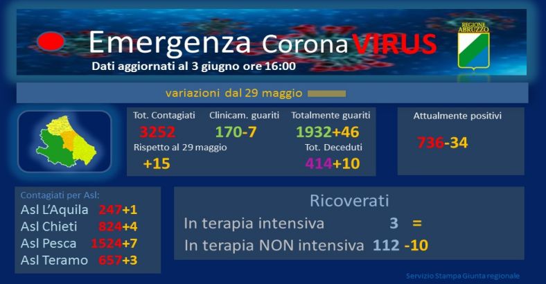 notizie Abruzzo - CORONAVIRUS: 3 GIUGNO, LA SITUAZIONE IN ABRUZZO