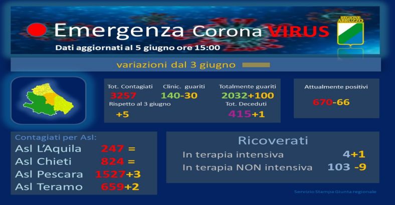 notizie Abruzzo - CORONAVIRUS: 5 GIUGNO, LA SITUAZIONE IN ABRUZZO