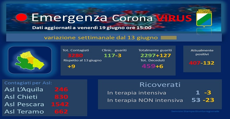 Cronaca Abruzzo - CORONAVIRUS: LA SITUAZIONE IN ABRUZZO Cronaca Abruzzo - CORONAVIRUS: LA SITUAZIONE IN ABRUZZO