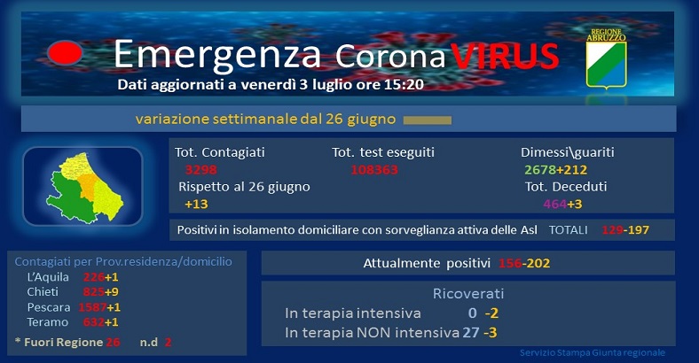 notizie Abruzzo - CORONAVIRUS: LA SITUAZIONE IN ABRUZZO