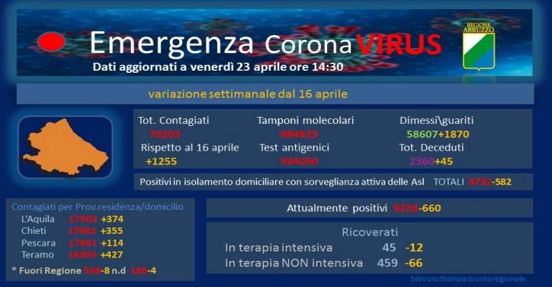 notizie Abruzzo - CORONAVIRUS: CALANO CONTAGI IN ABRUZZO, +158 CASI E 5 DECESSI